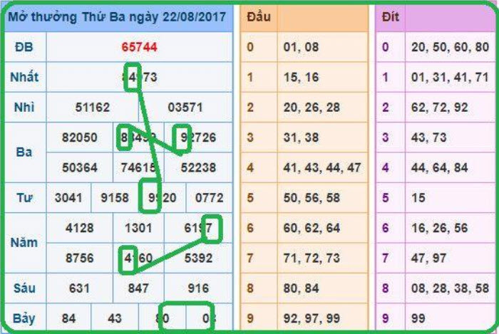 soi kèo đề hôm nay qua thống kê xsmb